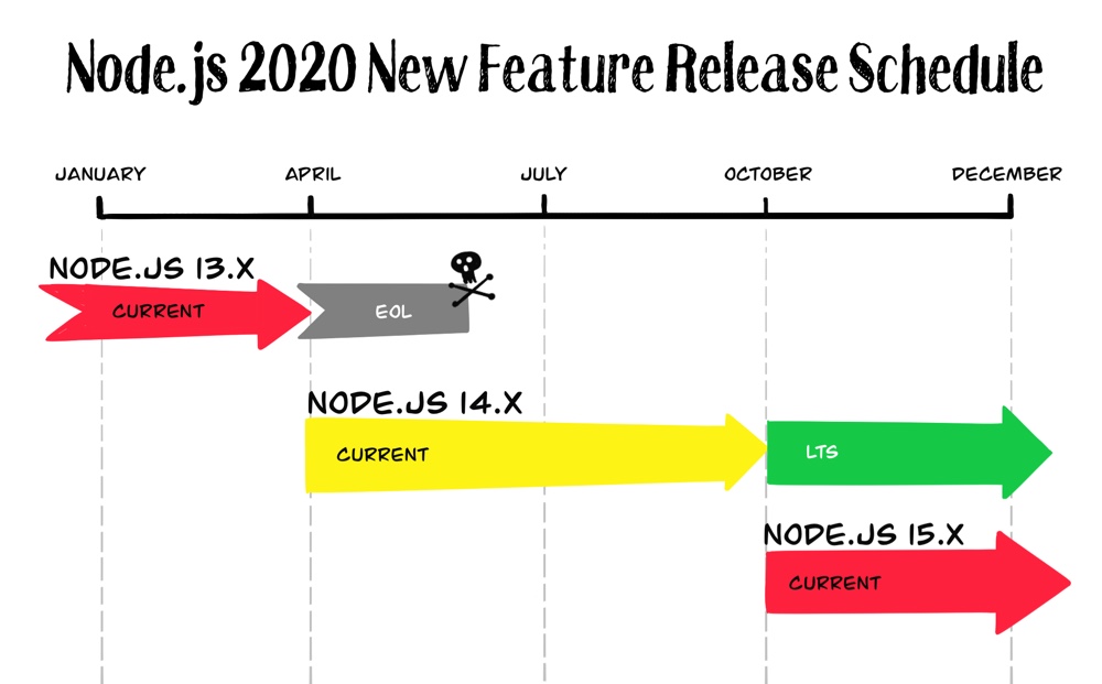 Node.js 2020新功能发布时间表